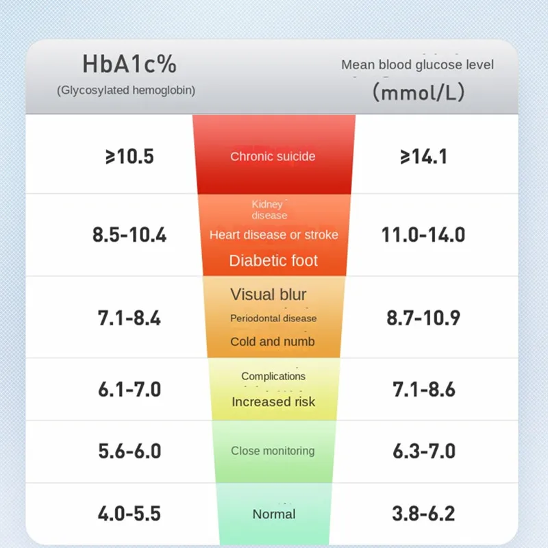 PTS Teşhis HbA1c Şimdi + Sistemi Profesyonel Diyabetik Ev Test kiti Kan Şekeri monito4 Test Şeritleri