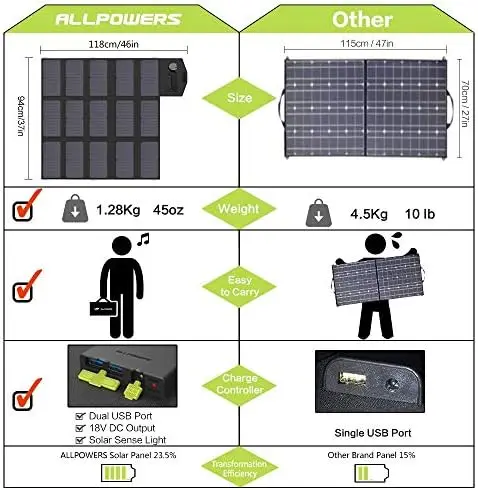 GÜNEŞ panelı 100W (18v DC Çıkışlı Çift 5v USB) monokristal güneş enerjisi şarj cihazı Katlanabilir güneş panelı Dizüstü Bilgisayar için, Taşınabilir Cins